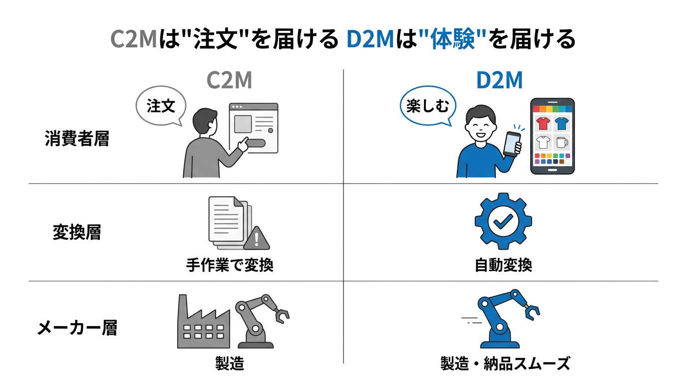 C2Mの先へ──D2Mとは何か？ 